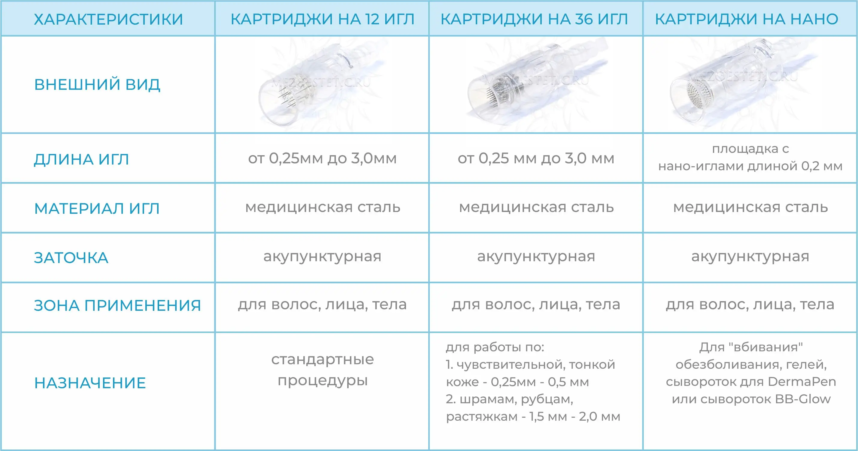 Характеристики картриджей для Дермапена